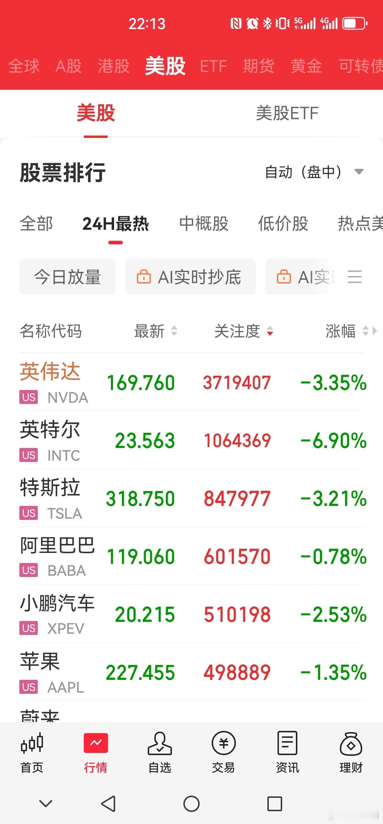 在外面跟几个朋友，吃了个地摊炒饭和麻辣烫，没有喝酒。没想到美股调整这么明显，明天