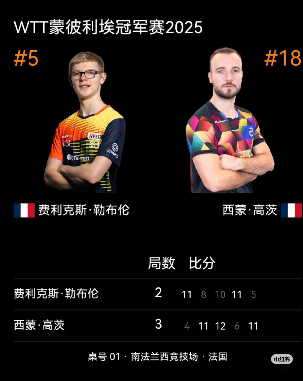 蒙彼利埃的卫冕冠军全部游走了
第一轮大藤沙月就游走了
第二轮是小布被西蒙高茨送走