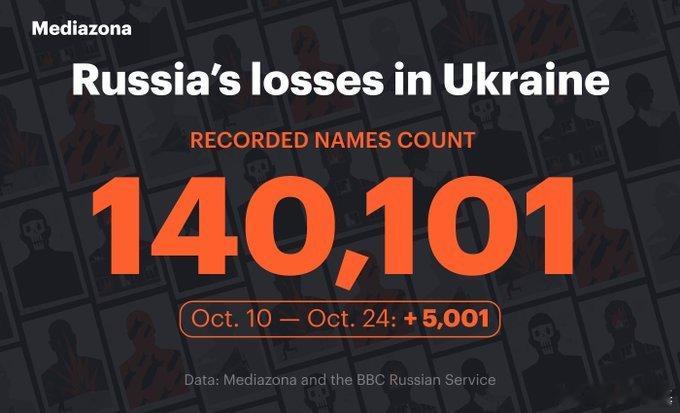 🇷🇺🇺🇦 俄罗斯反对派媒体Mediazona发布截至20251024俄军
