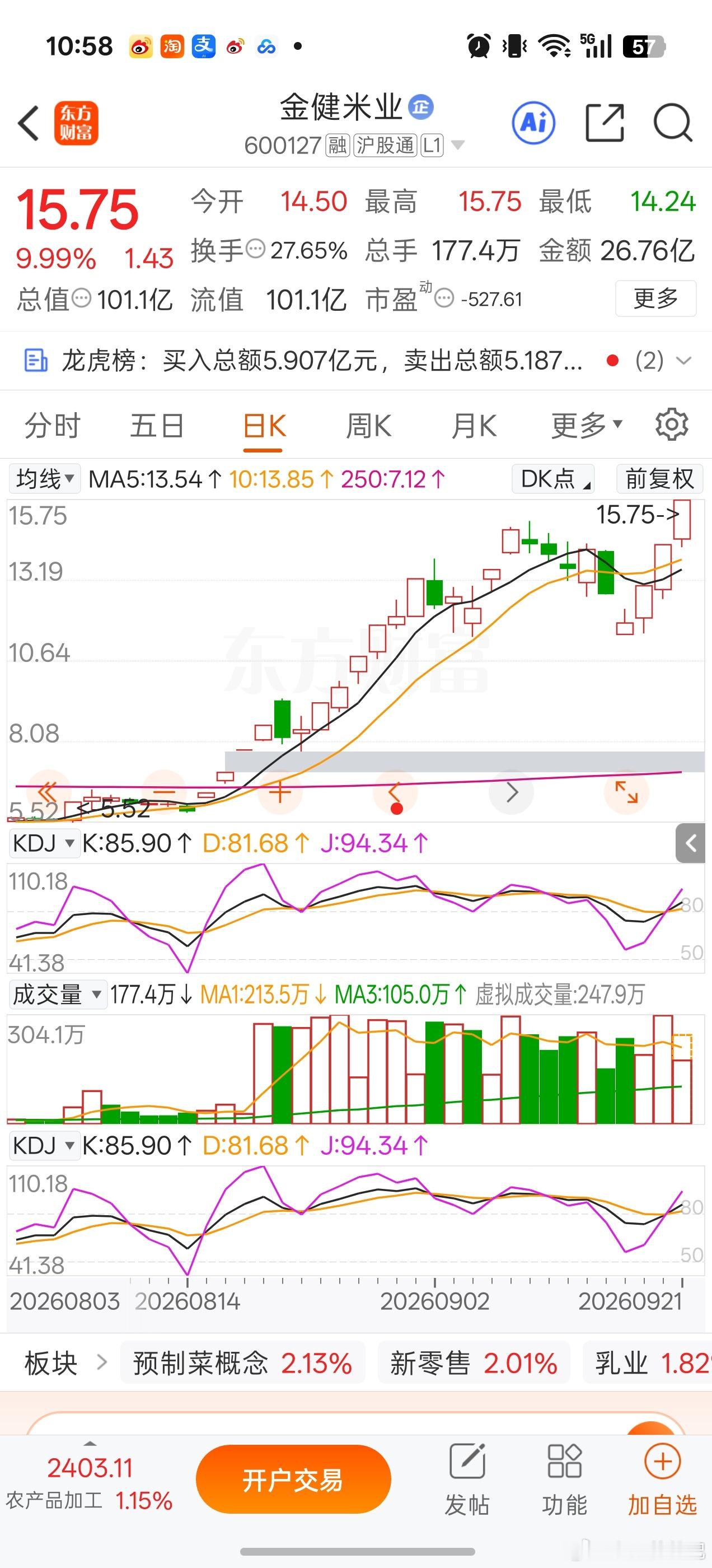 金健米业（600127）再度封板，作为A股粮食安全板块辨识度很高的情绪标的，这只