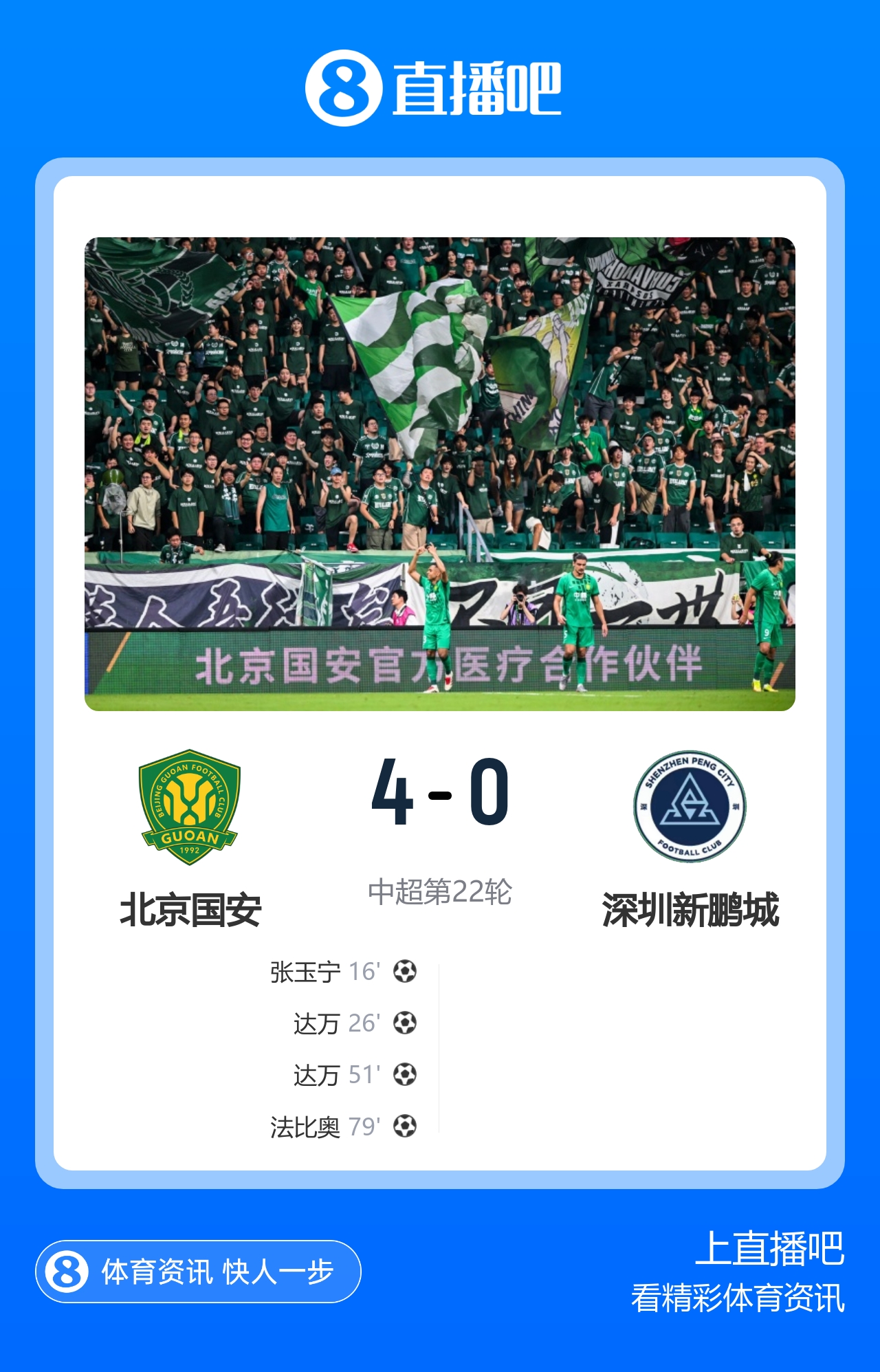 暂升第三！国安4-0新鹏城7轮不败 张玉宁传射达万双响法比奥破门