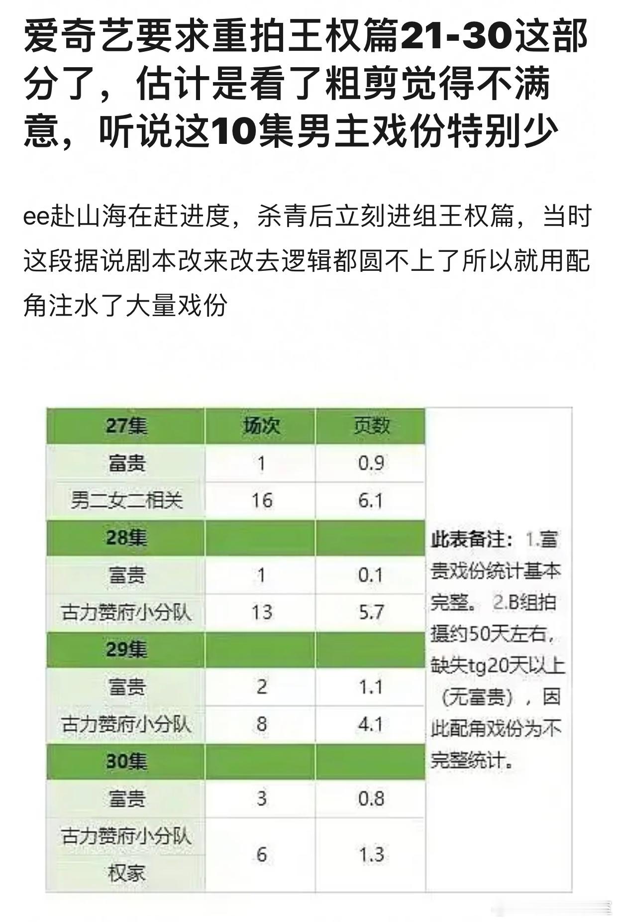 🍉 猕猴桃🥝要求王一栩重拍王权篇21-30集，说是剧本改来改去逻辑圆不上、用
