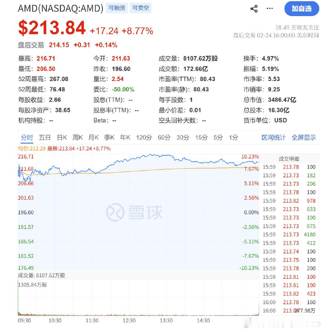 【AMD涨超8%英特尔涨近6%】当地时间2月24日，美股周二收盘，道指初步收涨0