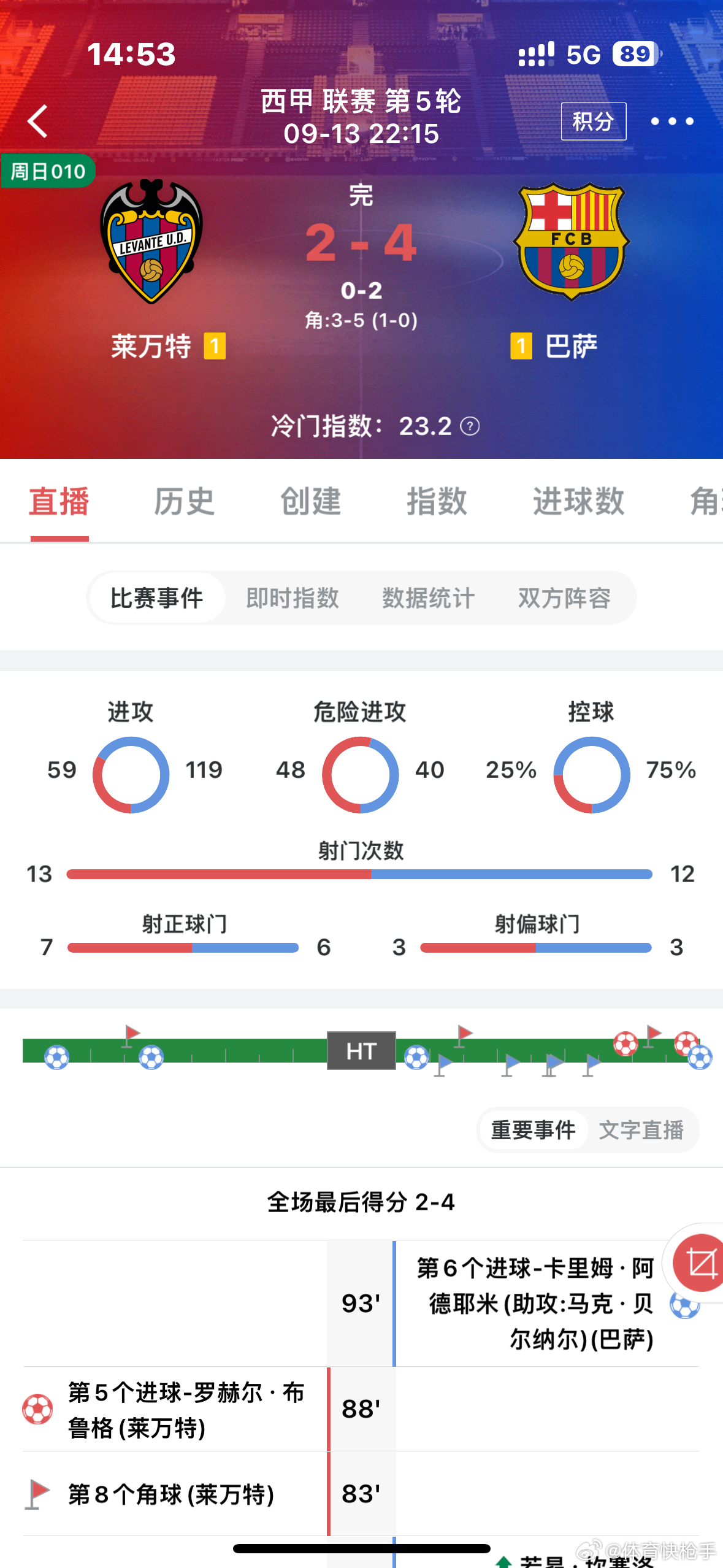 昨日赛事回顾，中场分享五场拿下四场，单场的巴萨方向也是没有问题，新的一周继续加油