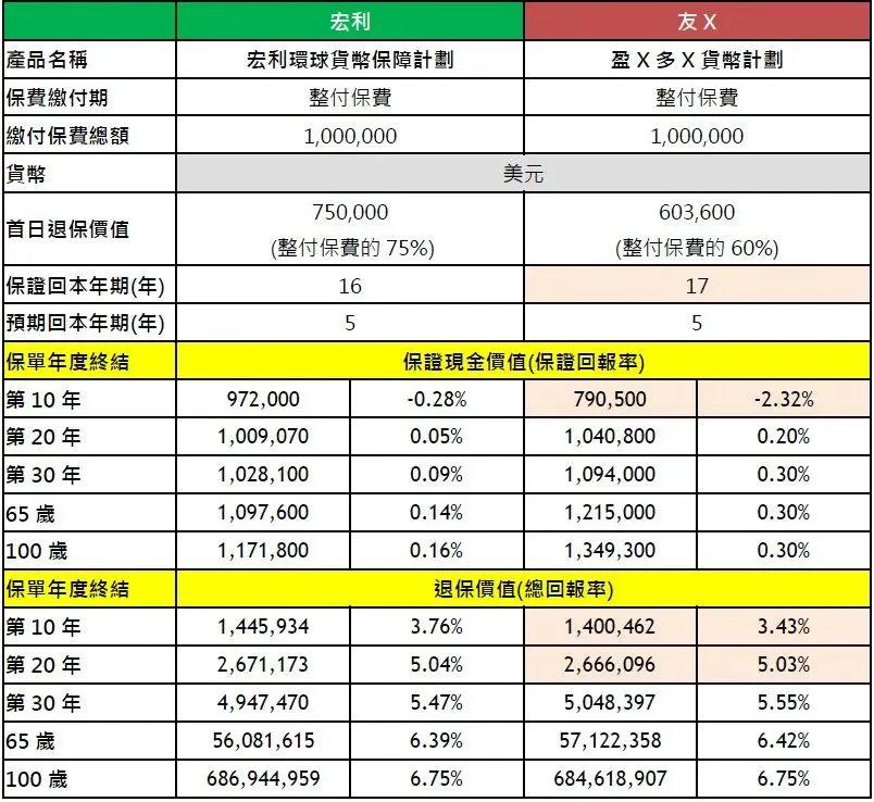市场对比：

1. 5 年缴保单：以港澳保险市场常见的 5 年缴美元保单为例，宏