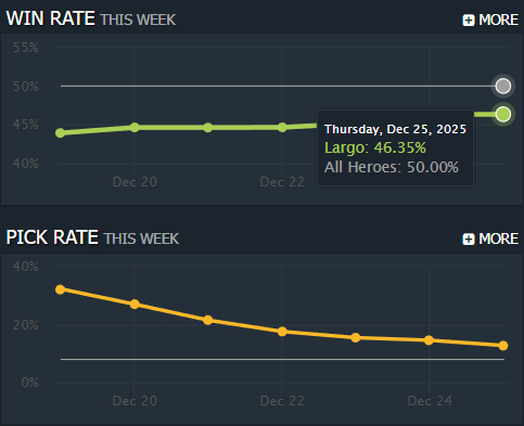 在7.40b的加强及选择率下降（不会玩只想尝鲜的玩家少了）的双重加持下，朗戈目前