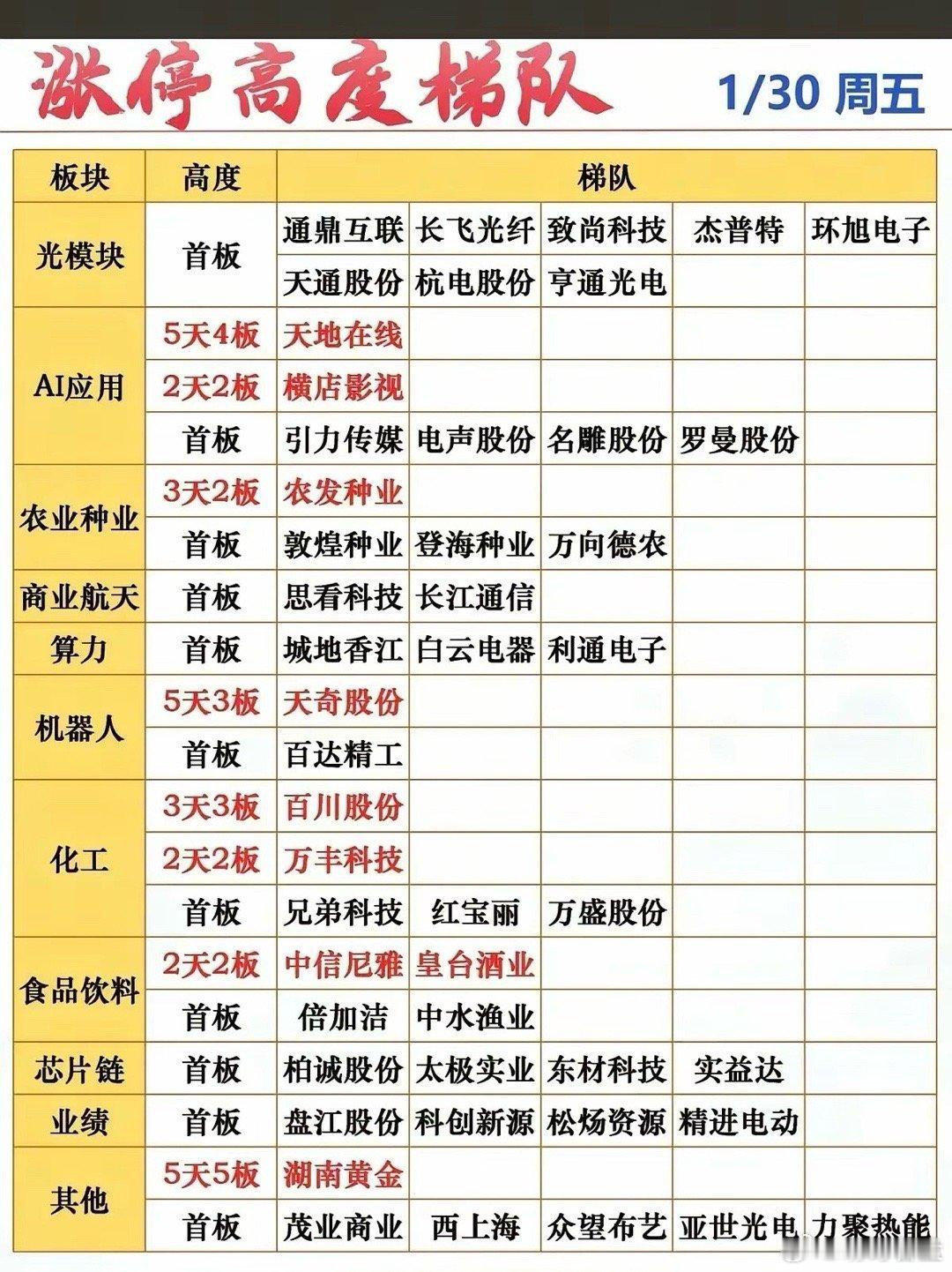 1月30日涨停天梯全景扫描：5连板独苗扛旗，两大新主线逆势崛起一、市场核心数据打