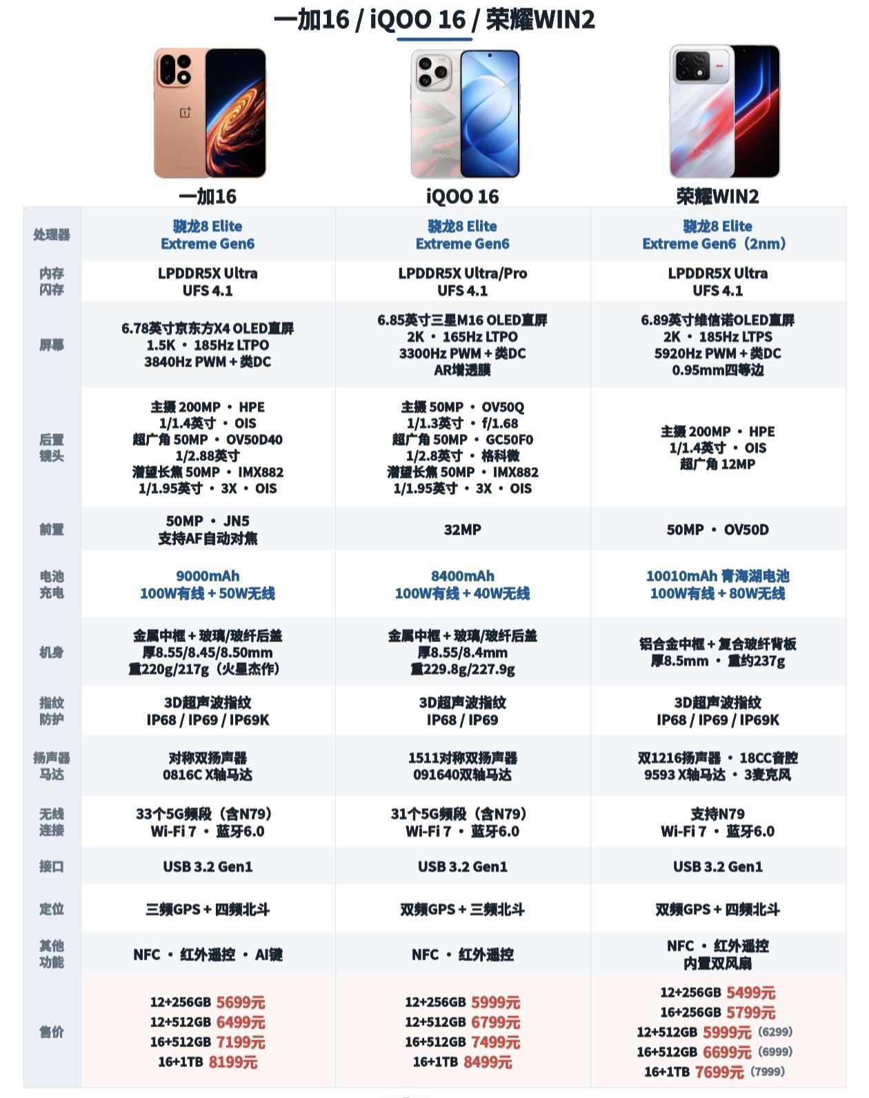 三大旗舰巅峰对决！骁龙8至尊版6代手机终极横评，谁能笑到最后？

数码圈迎来史诗