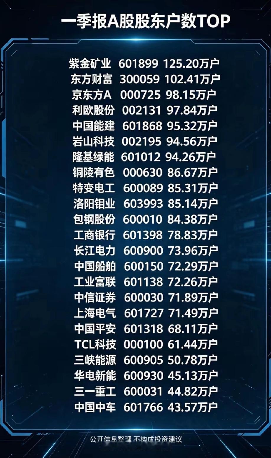 百万散户扎堆！一季报A股“散户集中营”曝光，这些公司为何被投资者疯狂涌入？
20