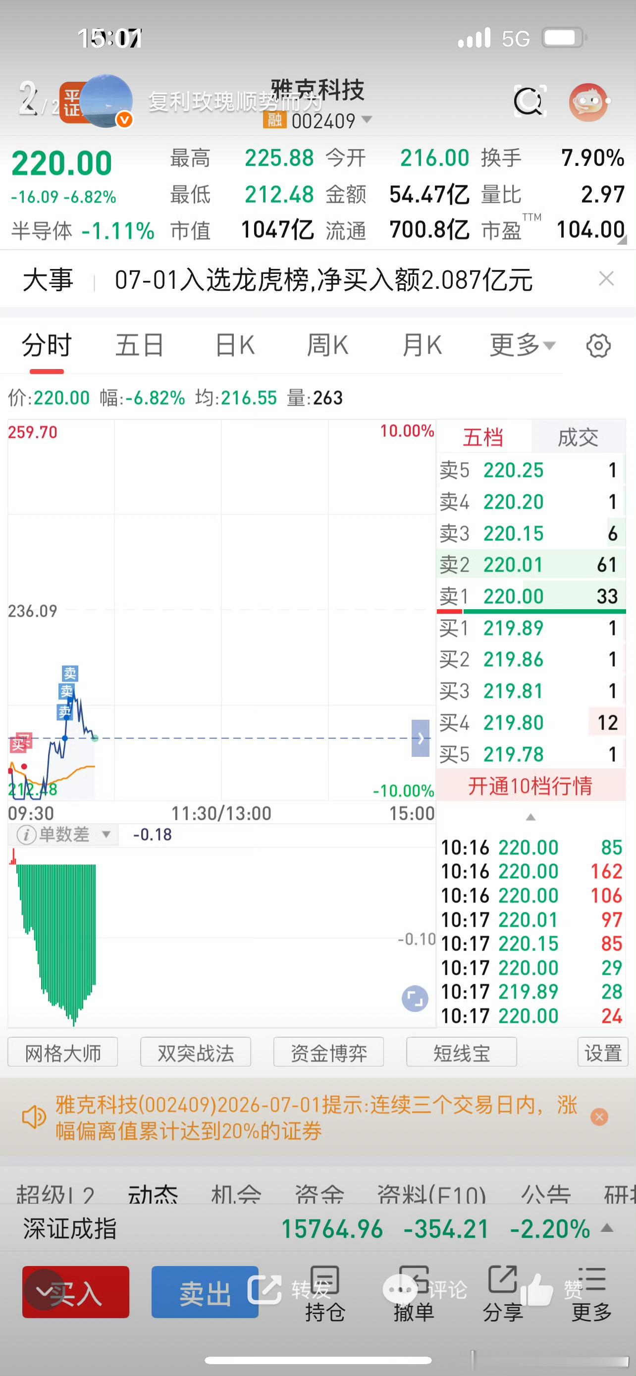 这行情，利润垫子够，做t也扛不住啊，不如全部高抛清仓，日内看。美埃科技，高点止损