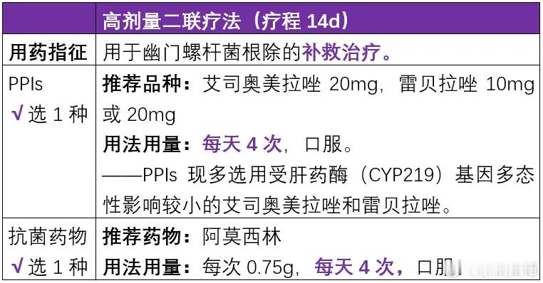 高剂量双联方案指含双倍剂量 PPI 和每日 ≥ 3 g（分 3 次或以上给药）阿