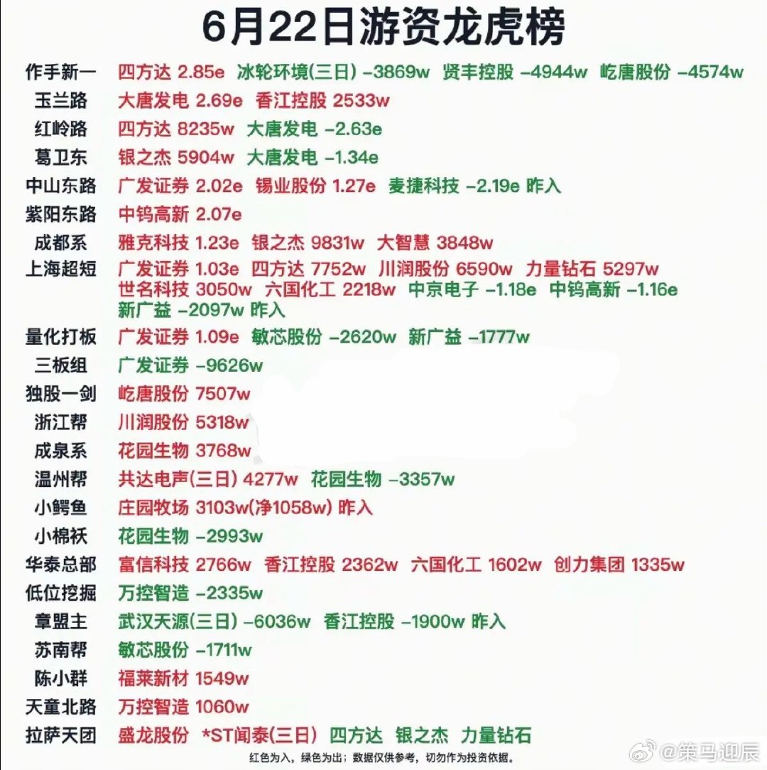 6.22周一  知名游资抢筹  龙虎榜！作手新一 买入  四方达玉兰路    买