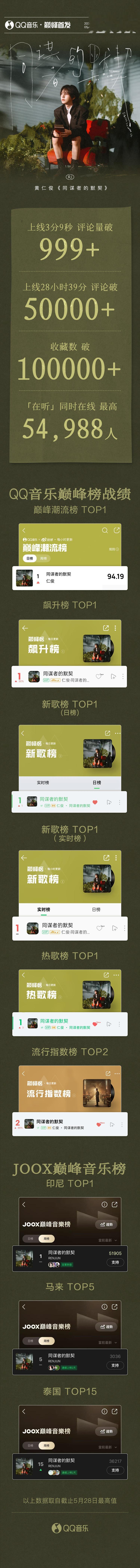 黄仁俊新歌官方战报  黄仁俊2026首张中文特辑同名主打曲《同谋者的默契》官方战