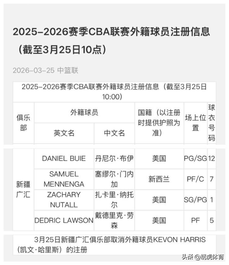 2025-2026赛季CBA联赛外籍球员注册信息继续更新，截至3月25日10点?