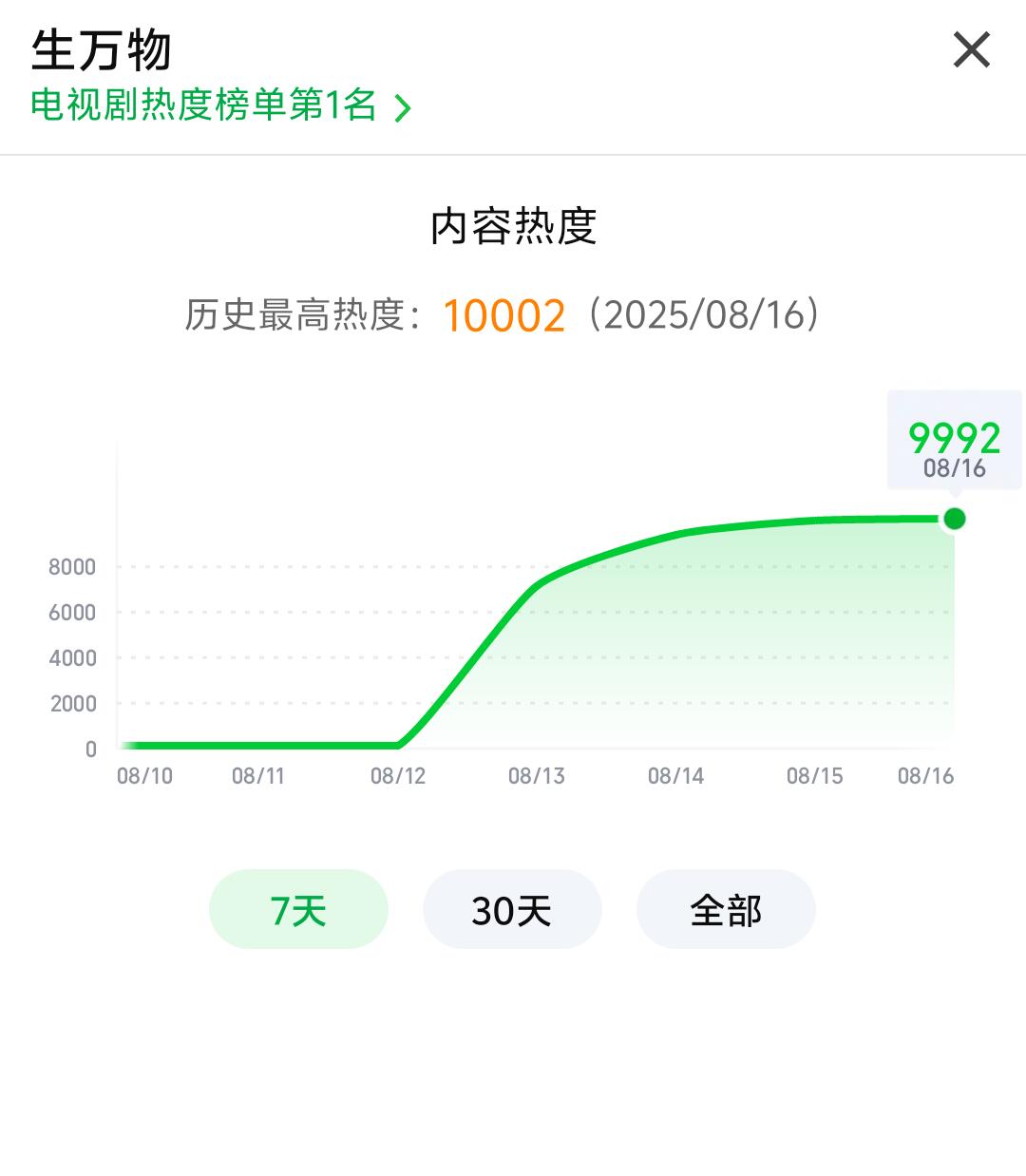 生万物热度破万