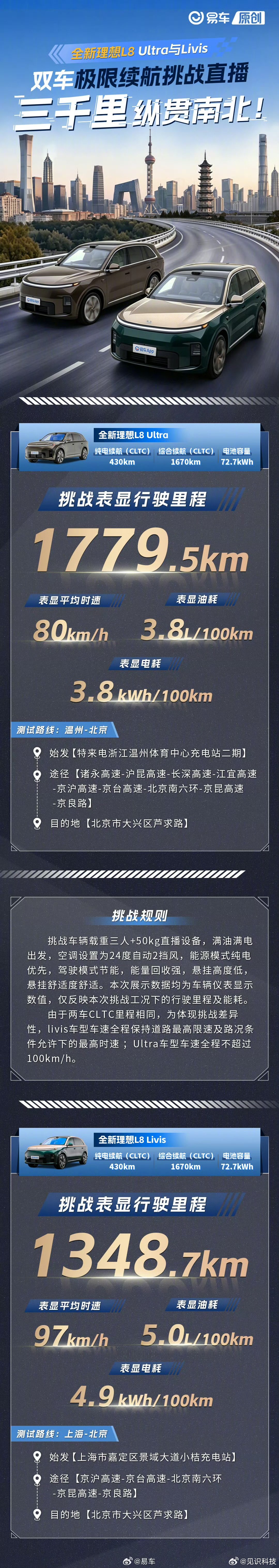 【理想L8实测总续航1779.5公里】6月24日易车实测数据显示，全新理想L8 