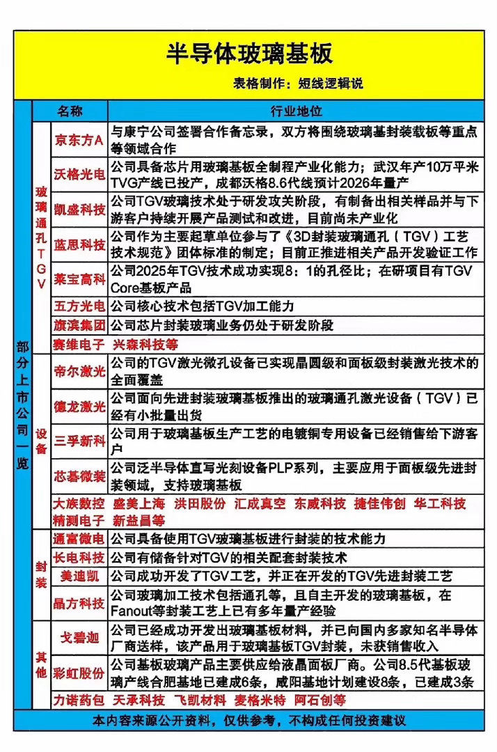 取代传统树脂基板？玻璃基板打开先进封装新周期在先进封装迭代提速的当下，半导体行业
