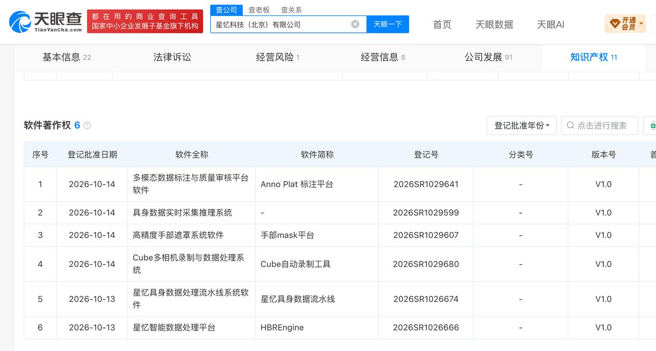 星忆智能获数千万元融资，近期登记6项软件著作权

10月22日，星忆智能宣布完成