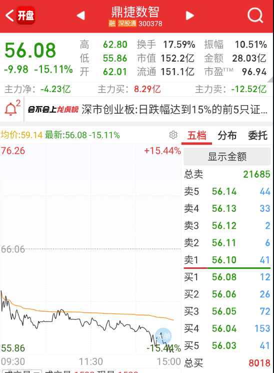 $鼎捷数智 sz300378$ 这个今天砸得是真狠 ​​​