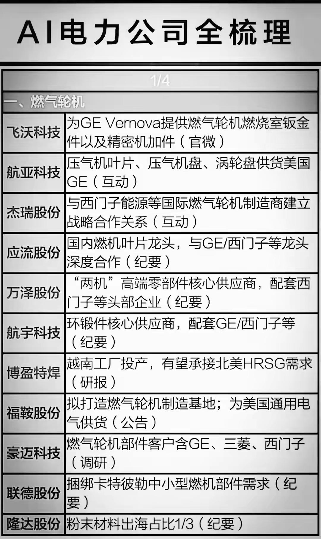 对中国A股上市公司在多个与AI电力、新能源及高端制造相关领域的业务布局与国际合作