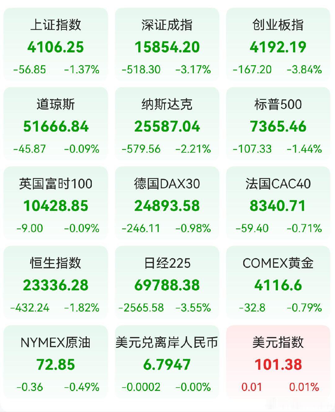 A股 昨日，全球主要市场指数情况 