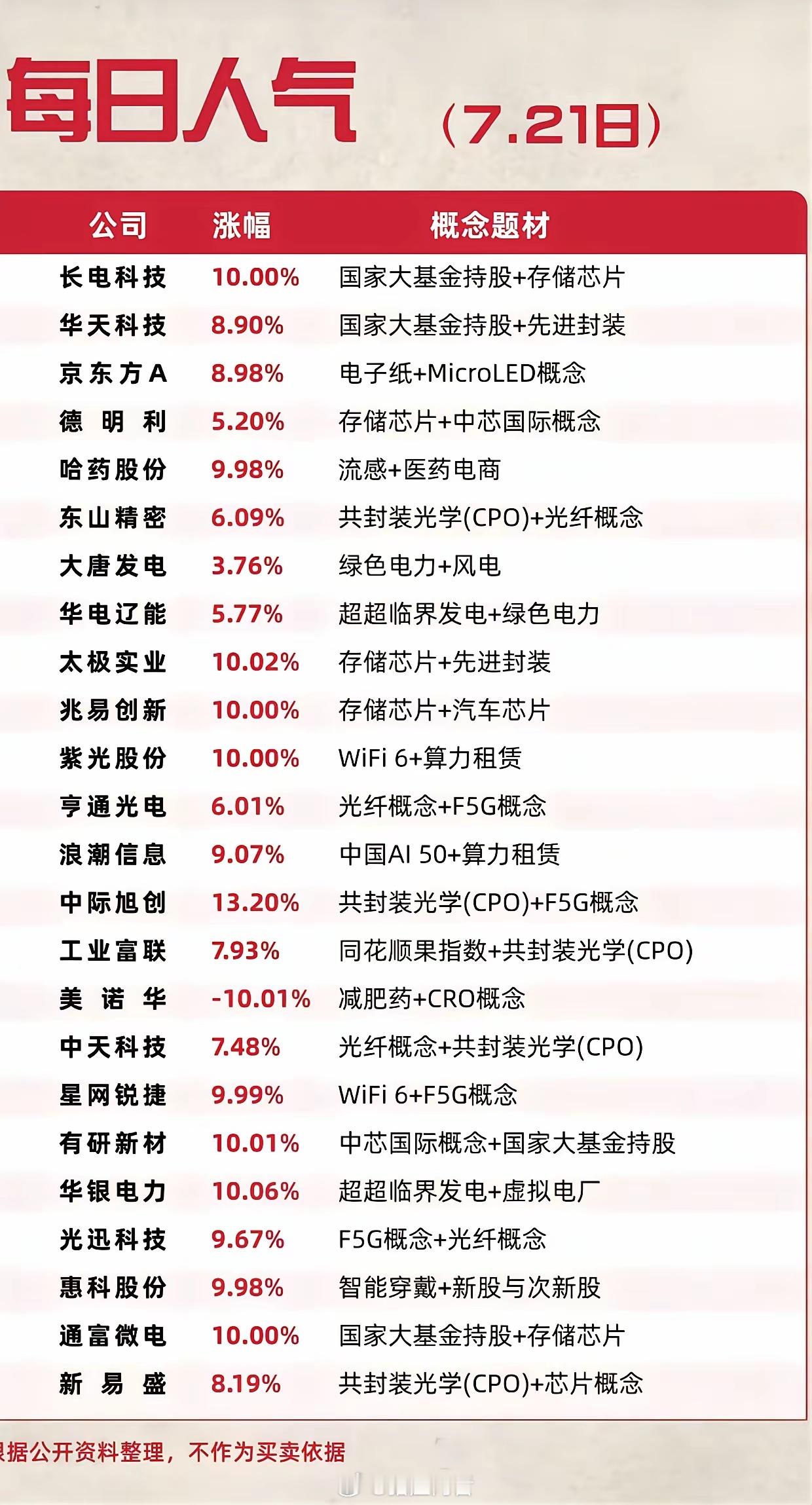 7.21人气榜全线回暖！存储、CPO集体涨停，两大主线引爆盘面7月21日盘面人气