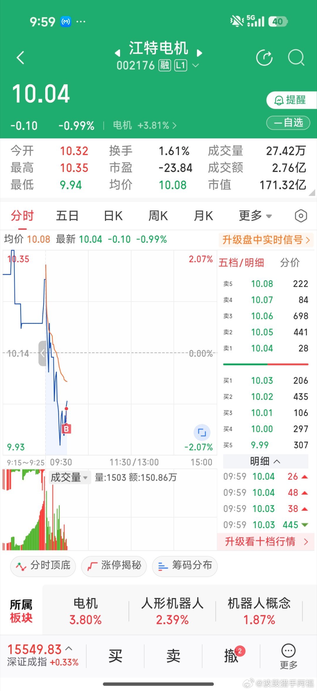 加点江特机电，这家伙不能报太大希望，继续高抛低吸 