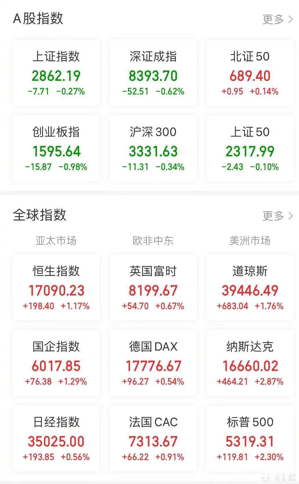 【今日看盘】熊市的特征之一，就是指数低开未必高走，但是高开一定低走。如果你掌握了