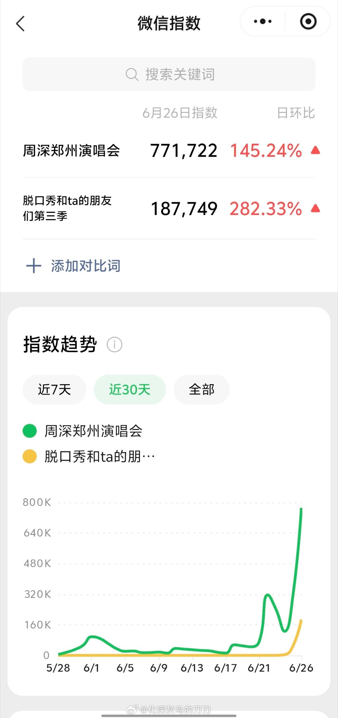 周深周深郑州演唱会 6.25-26日的VX指数25：3.3千万+，约旧版1.25