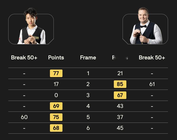 BetVictor2026斯诺克苏格兰公开赛 第二比赛日23点场次比分结果如下：
