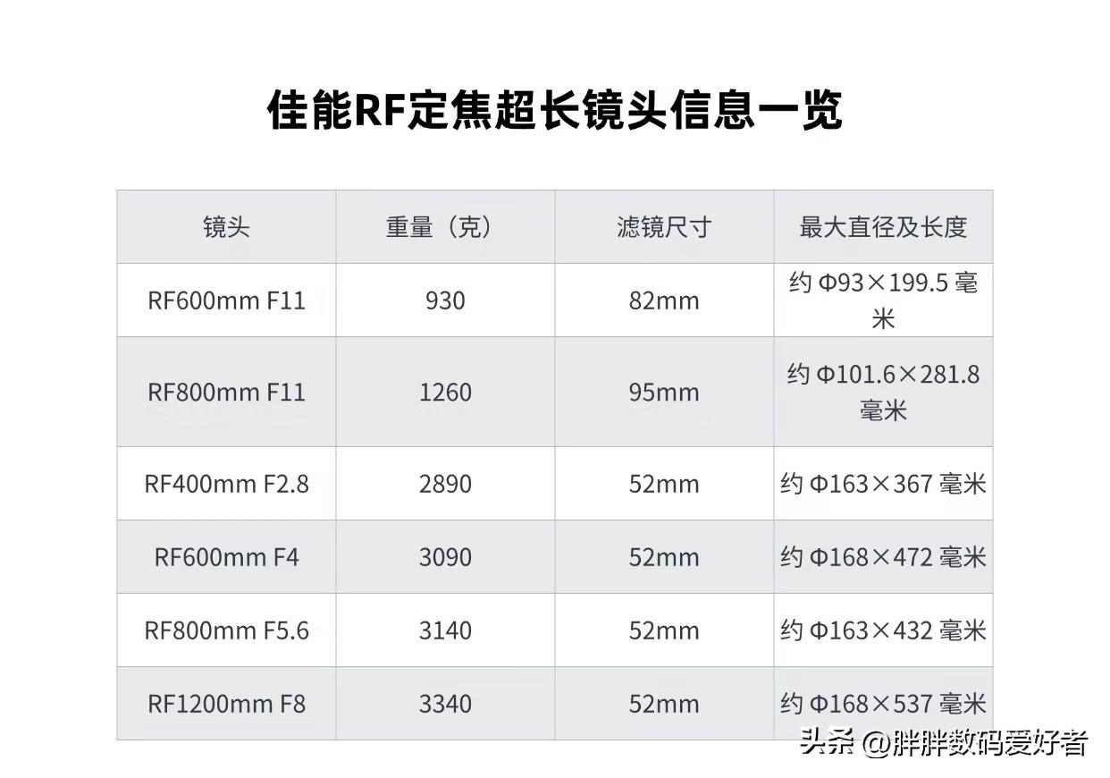 请收藏，主流佳能RF卡口镜头参数信息！
大家在选购镜头的时候可以用来参考，这里面