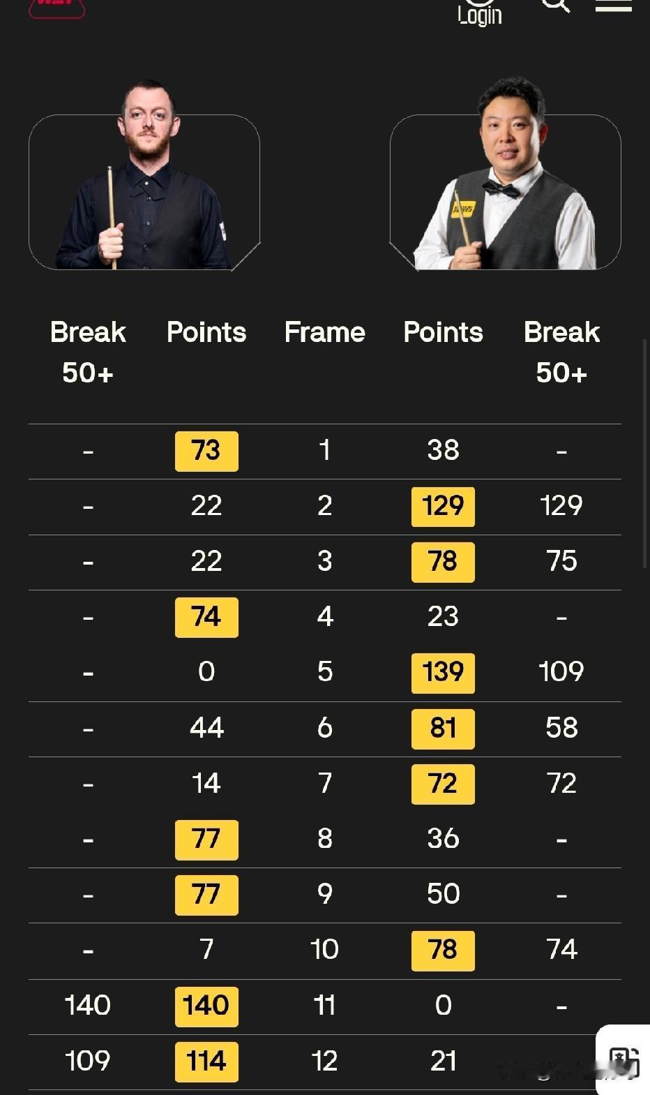 世锦赛战报：艾伦单杆轰140+109 连追3局 张安达5-3变6-6遭扳平！
北