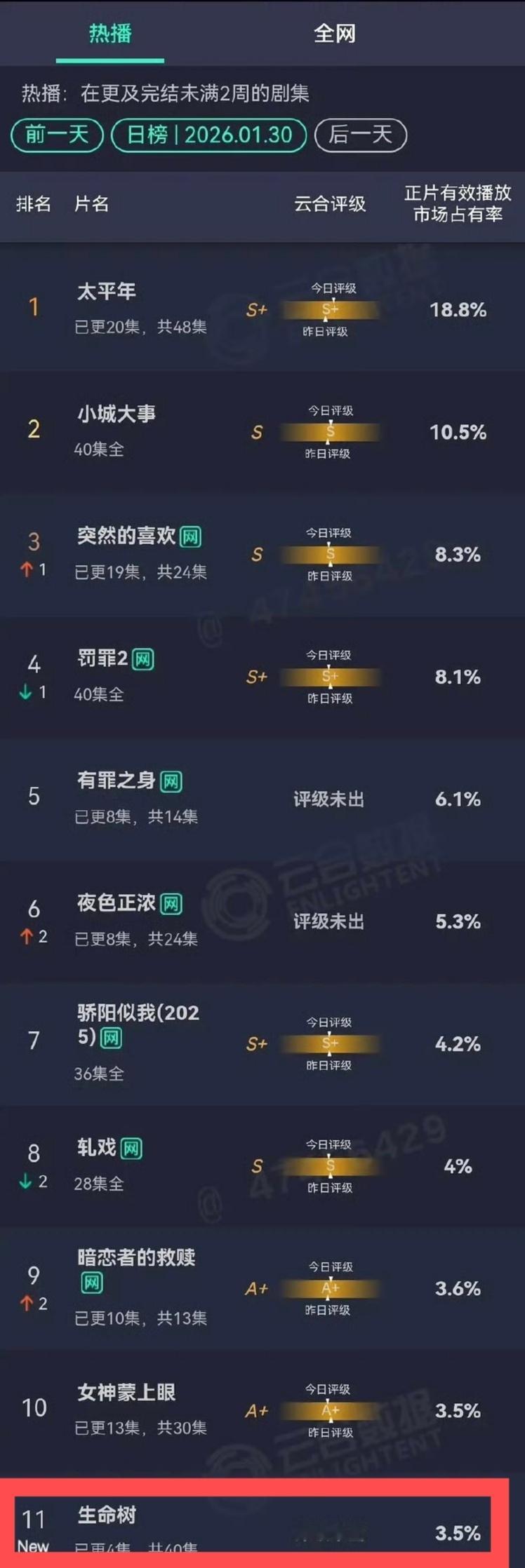 杨紫 胡歌《生命树》首日云🈴出来了，占比3.5%，预估播放量580w左右生命树