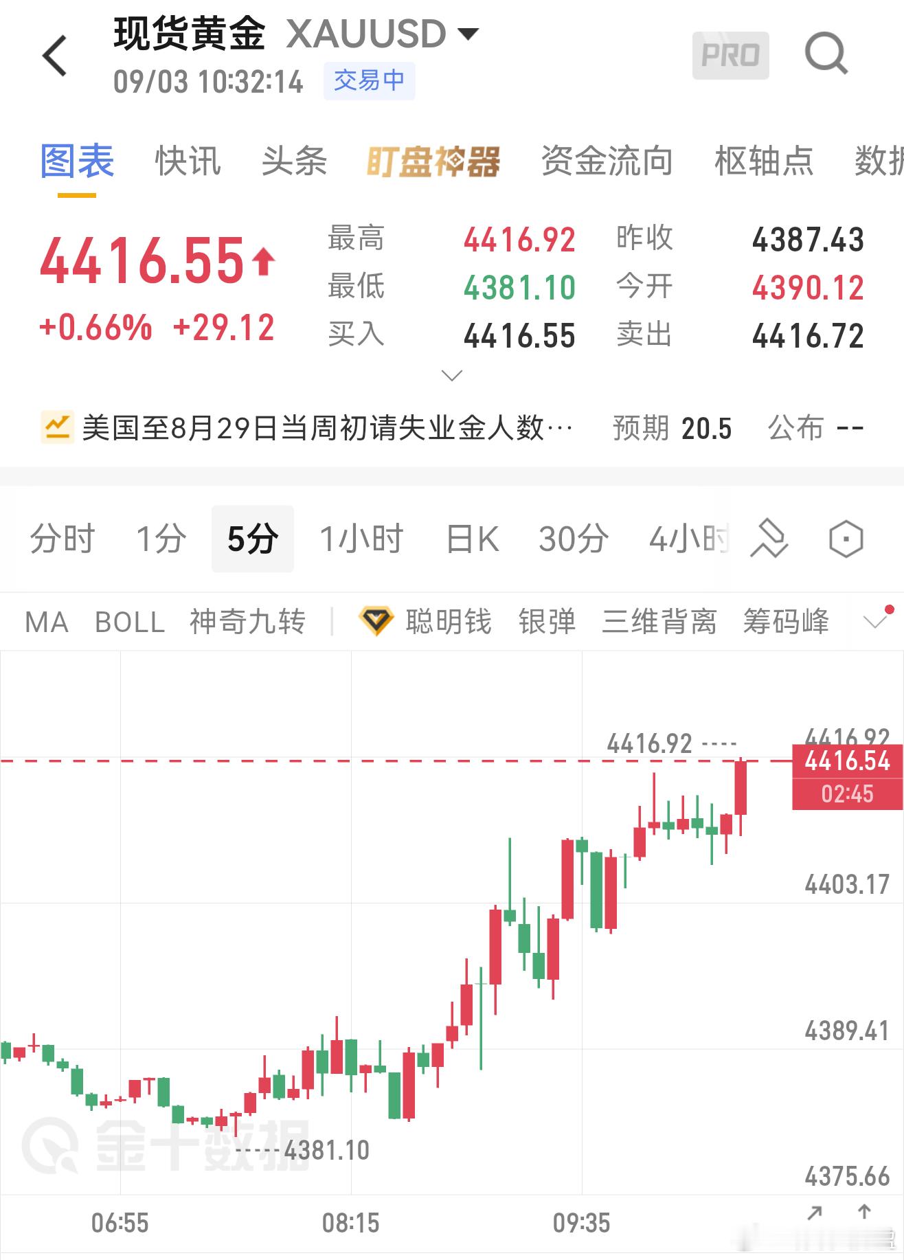 黄金现价单到此为止、空单4420附近进场、第一目标4400、破位看4380。防守