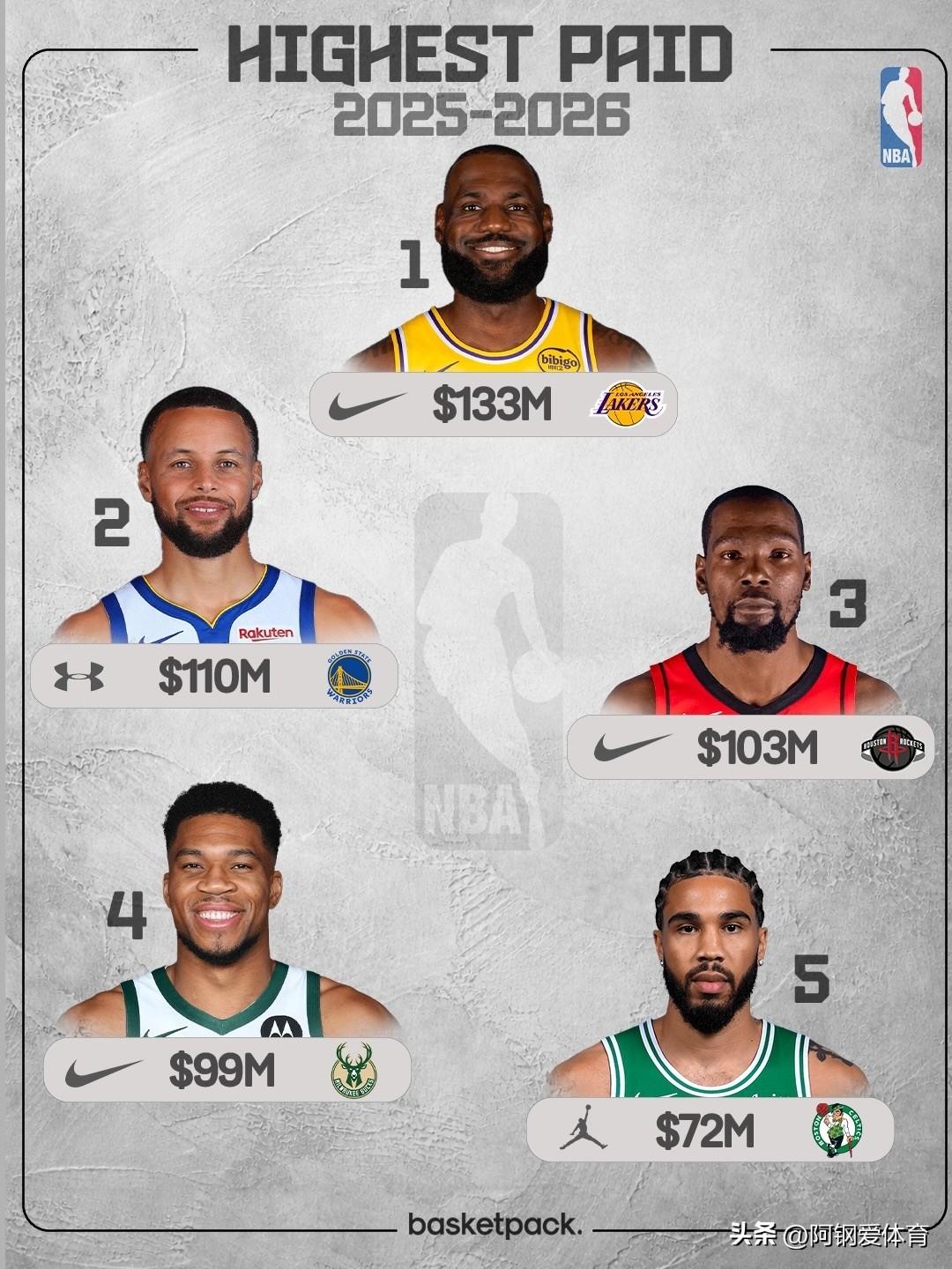 外媒统计2025-2026赛季NBA收入最高的10位球员：

1. 勒布朗-詹姆