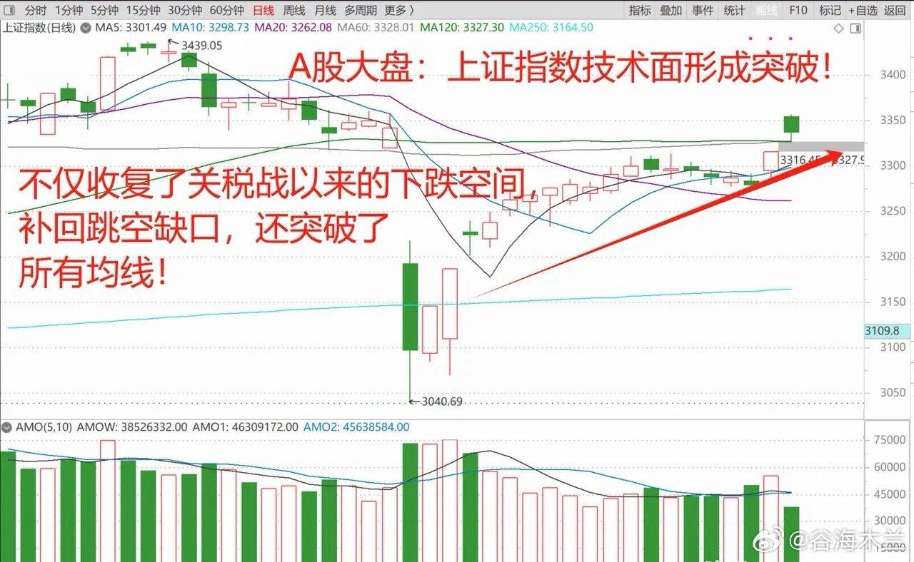 降准又降息，央行、金监局、证监会带大利好来了！A股为何冲高回落？1、央行、金监局