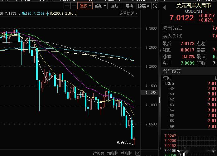 #汇率# 离岸人民币汇率盘中破7了，身在中国，不要把看空汇率、看空A股挂在嘴上。