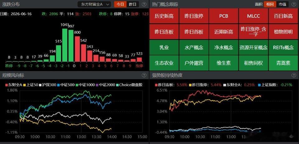 【盘面观察】午后市场未能延续上午强势，整体呈现震荡回落。沪指在4100点反复拉锯