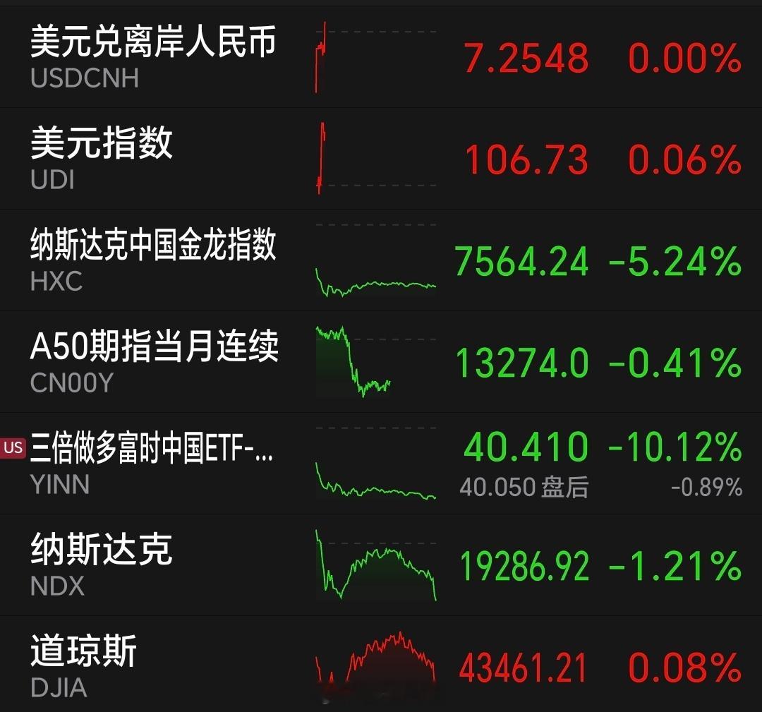 股票[超话]  昨天美股三大指数涨跌不一 ，纳斯达克跌 1.21%； 中国金龙指