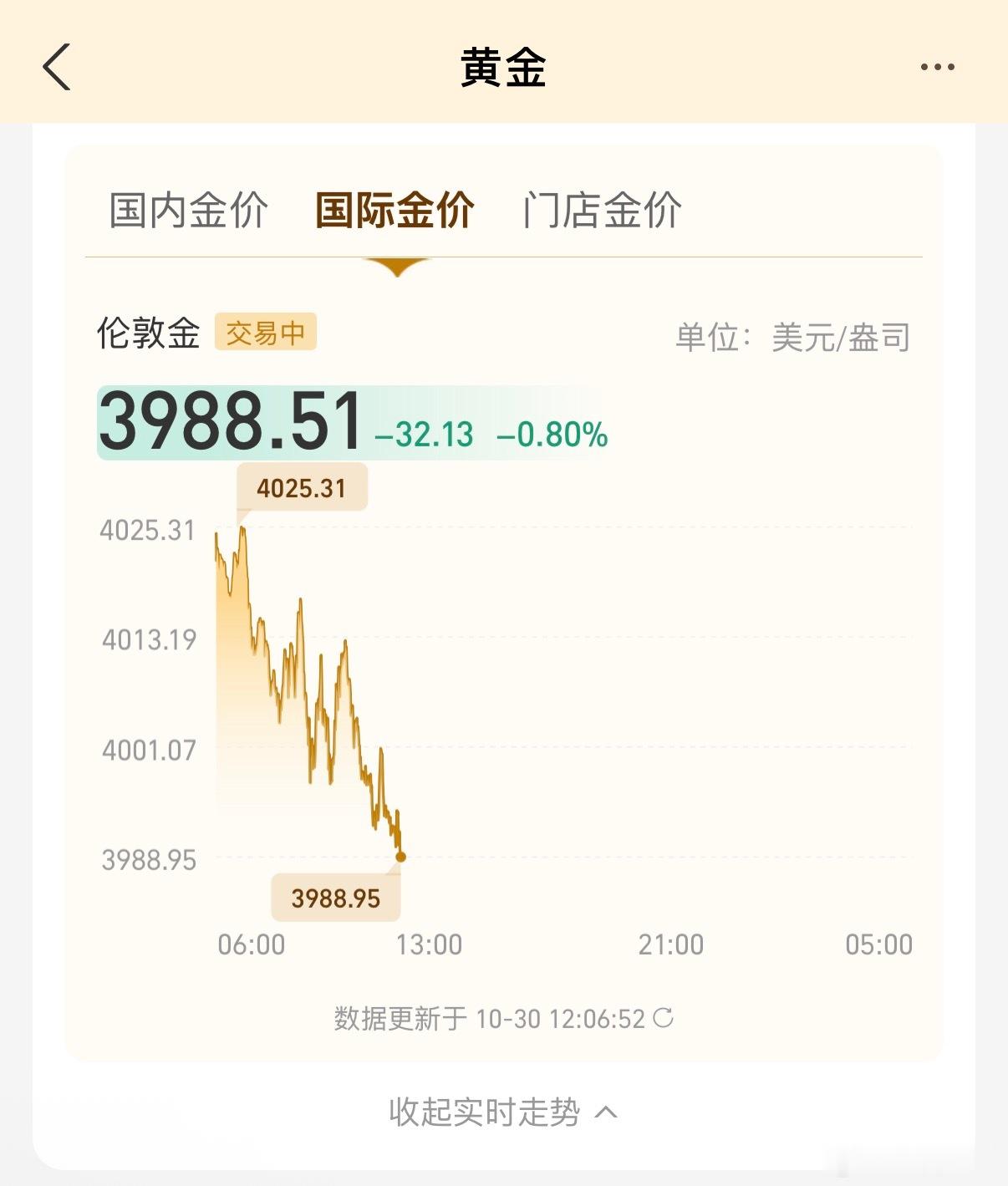 金价国际金价3988，国内金价856，还好上次没加仓，永远不知道啥时候是底[do