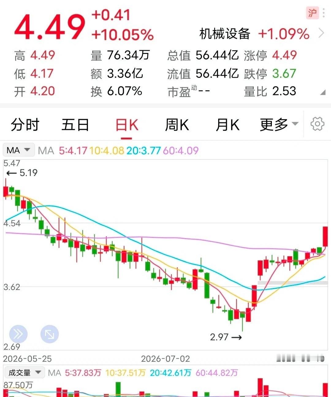 停牌：筹划重大资产重组！这一次，又有不少人抢跑成功。8月10日晚间，该企业发布停