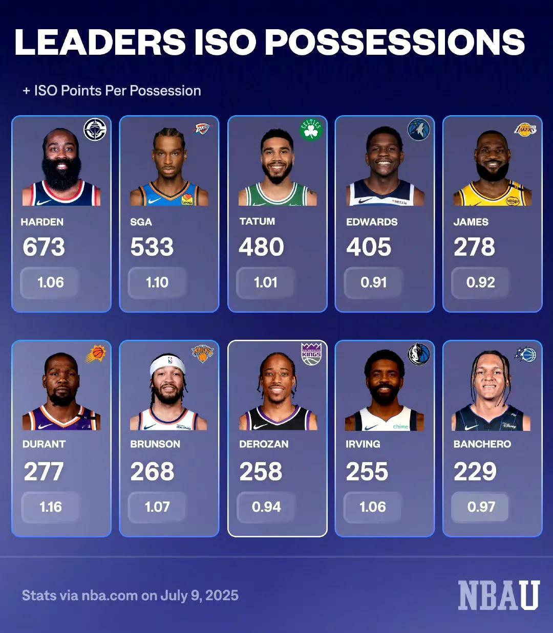 哈登是NBA的单打第一人，达到673次。

MVP亚历山大533次排第二。

塔