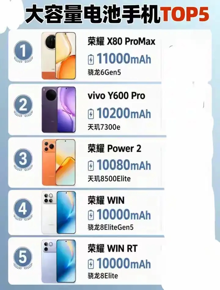 大容量电池手机TOP5排行来了，续航焦虑的朋友可以参考下：1.荣耀X80 Pro
