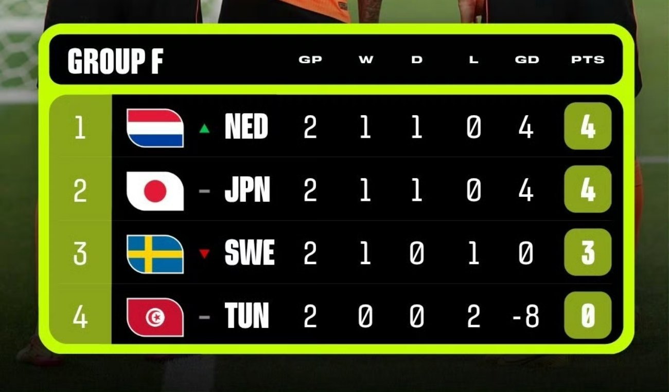 荷兰日本瑞典大乱斗F组杀疯了！荷兰5-1瑞典、日本4-0突尼斯，荷日同积4分领跑