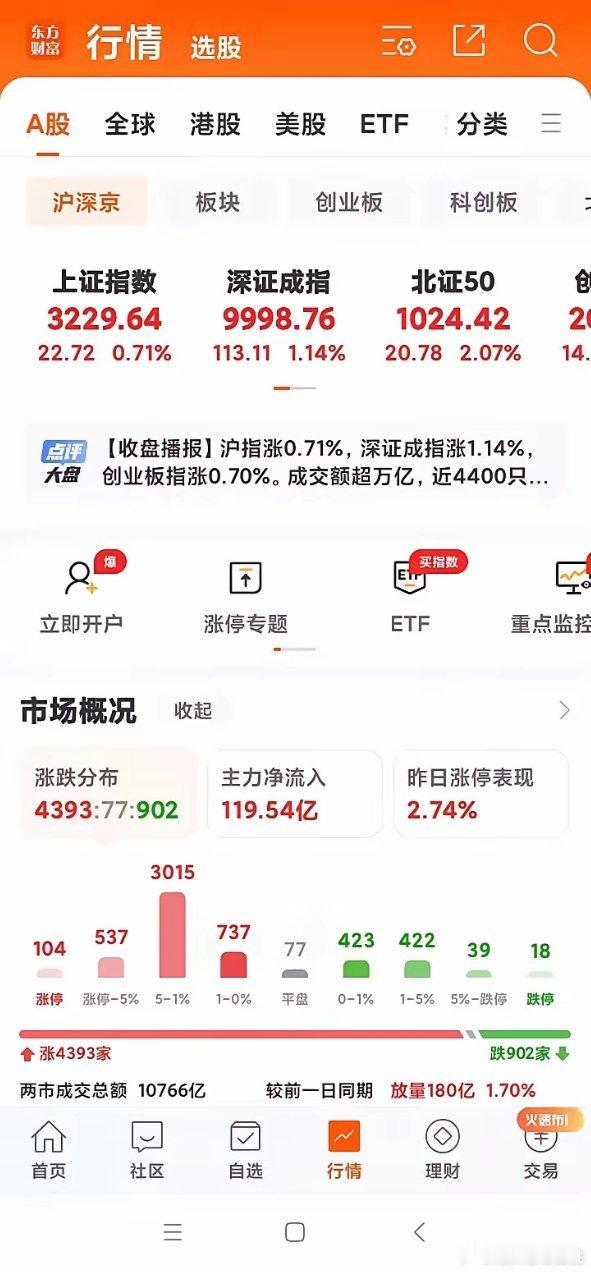 今日午后A股收盘，终于迎来了反弹，连续下跌了4天，今日市场情绪已回暖。三大指数集