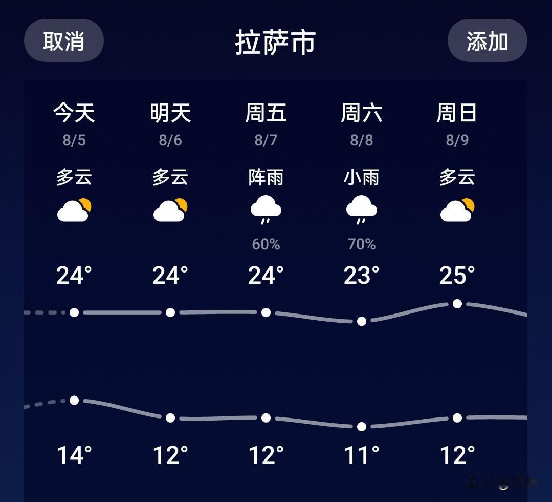 大家有没有感觉?
今年自驾去西藏的人特别多！
朋友圈最近刷到了好几个。
真的很佩