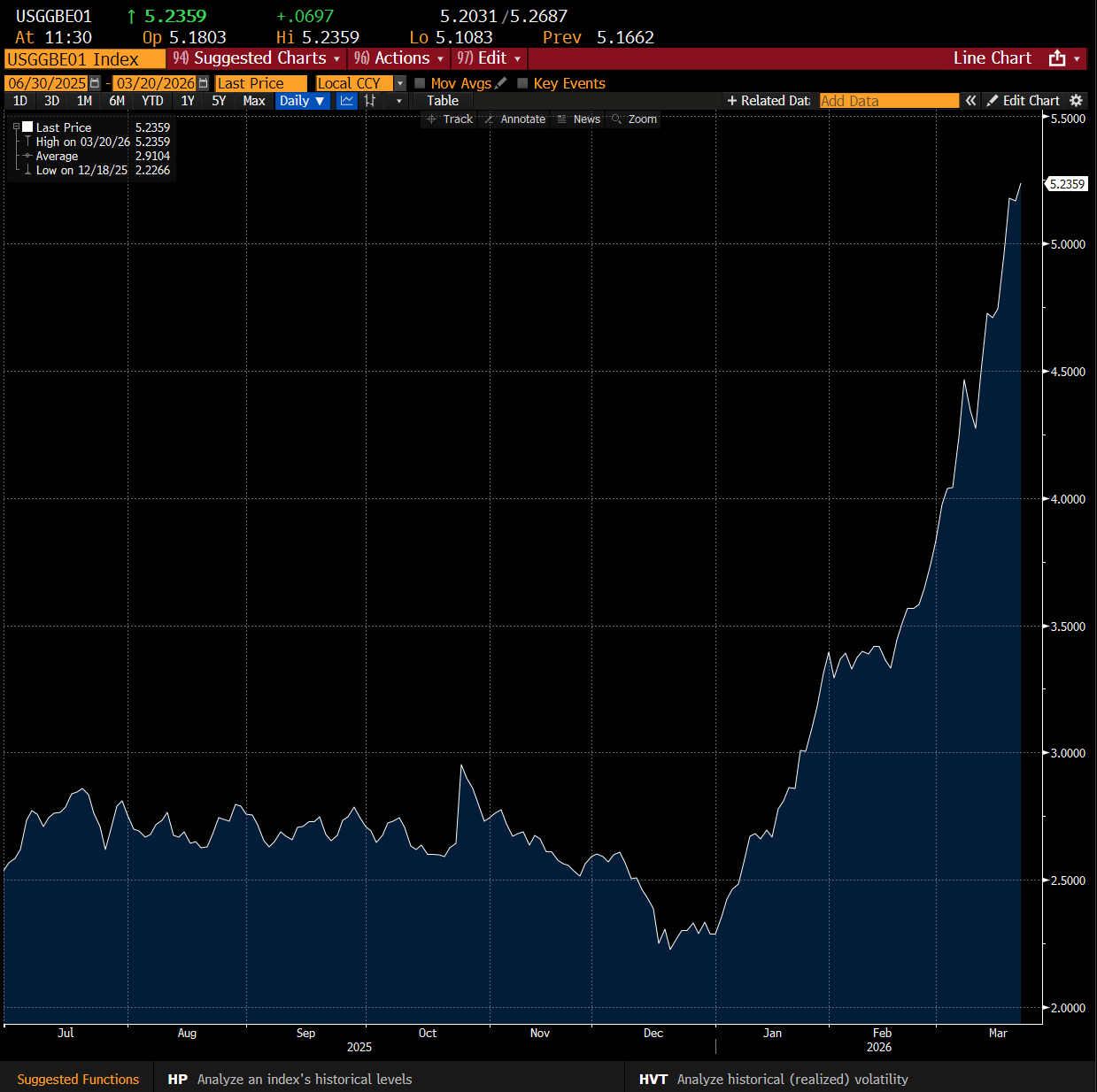 据彭博社数据，投资者目前押注美国未来12个月整体通胀率将飙升至5%以上。该预期来