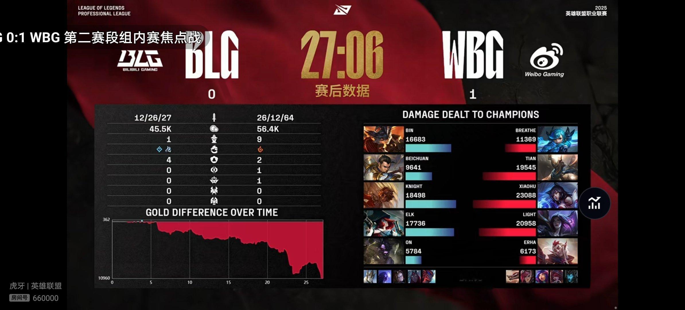 【2025lpl  BLG 0-1 WBG】双方本场比赛赛后数据如下，本场比赛M