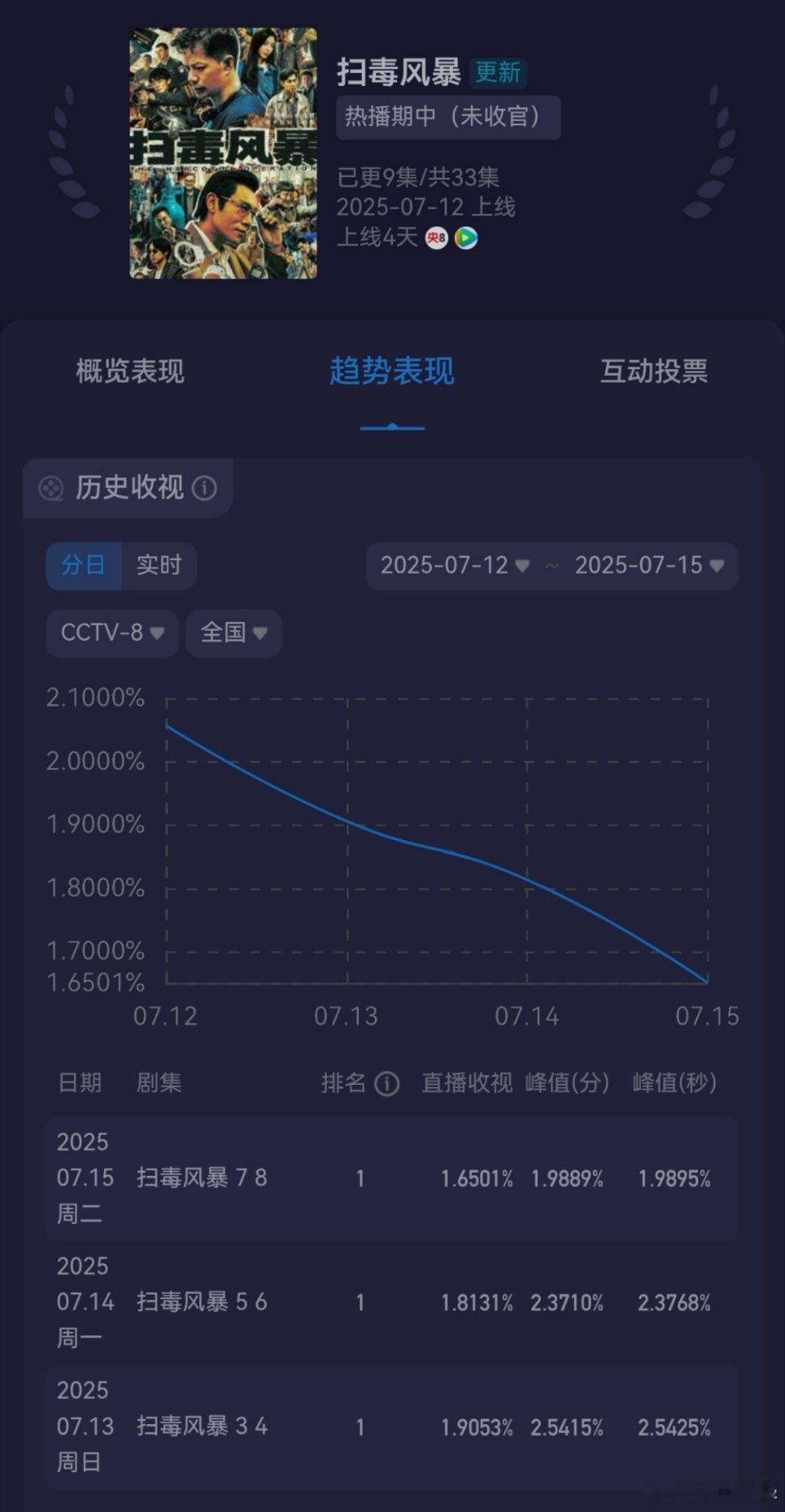 [思考]也是没想到，五百占了孙红雷的光。 ​​​