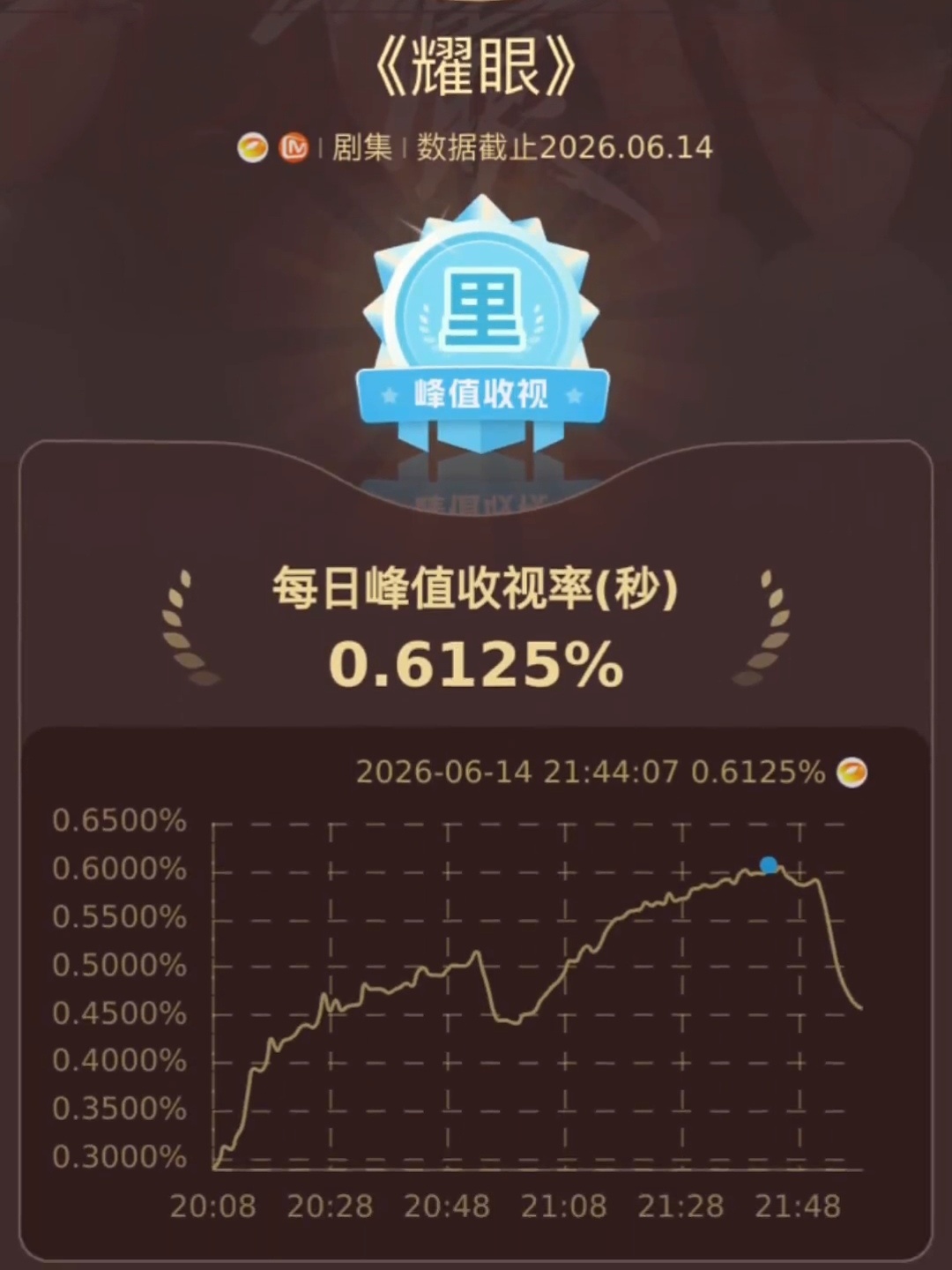 关晓彤李昀锐耀眼收视创新高收视节节高升，台网双热播，耀眼和晴也就是这么争气